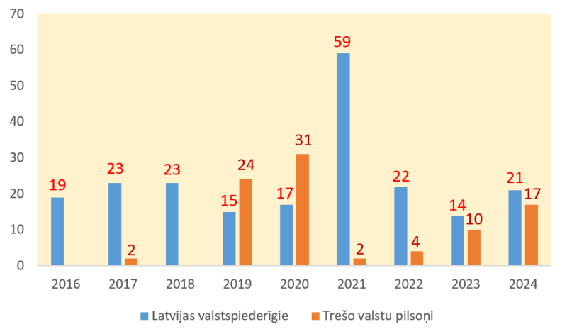 Grafiks ar cilvēku tirdzniecības upuriem