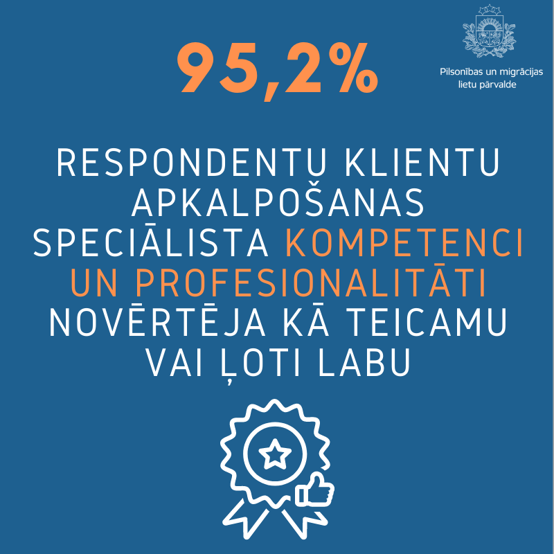 95.2% respondentu klientu apkalpošanas speciālista kompetenci un profesionalitāti novērtēja kā teicamu vai ļoti labu
